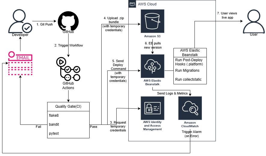 CI/CD Architecture Diagram