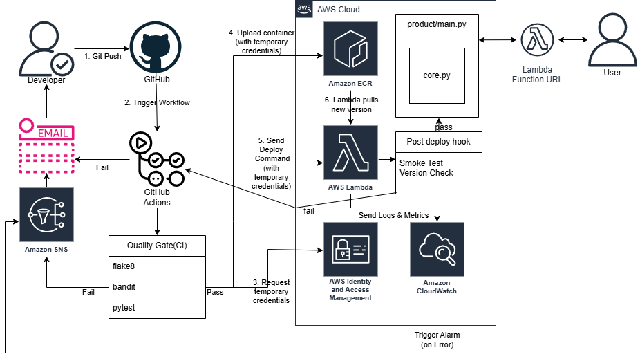 CI/CD Architecture Diagram