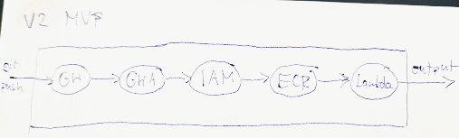 V2 Minimum Valuable Product